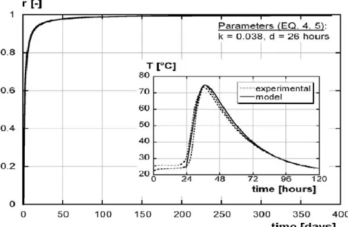 Fig. 2.9. Development of percentage of final hydration in untreated UHPC with time 