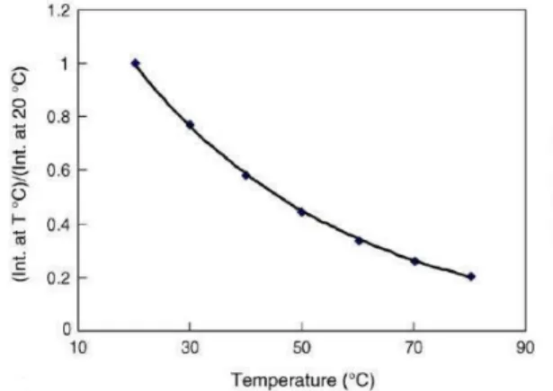 Figure 2.3  Variation de l'intensité maximale de uorescence de la rhodamine B avec la température entre 15°C et 75°C [2].