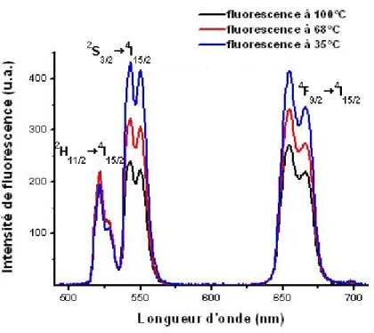 Figure 2.8  Spectres de uorescence d'une particule de verre uoré codopé Er 3+ et Y b 3+ (type Zbyban) pour trois températures 35°C, 68°C et 100°C.
