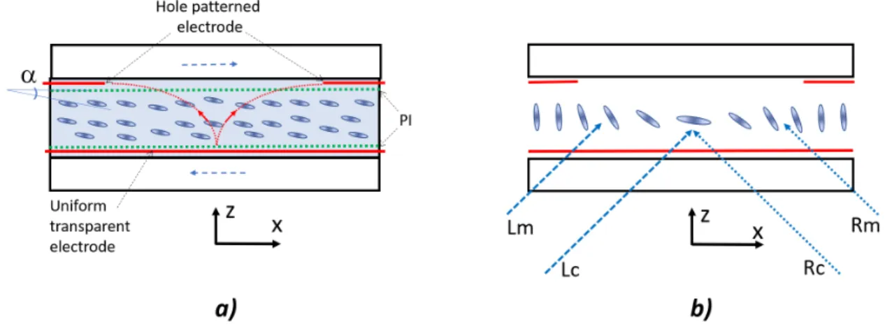 Figure 2.1 – Schéma démonstratif de la lentille à cristaux liquides composée d’une couche ho- ho-mogène de cristaux liquides située entre deux substrats composés d’une électrode circulaire et d’une électrode uniforme transparente