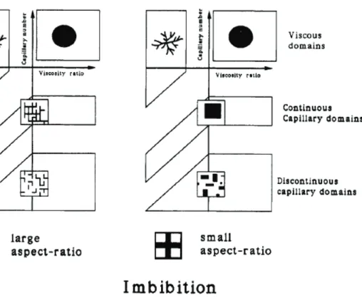 Figure 1.2:  Phase diagrams for imbibition: left–hand figure, large aspect  ratio; right–hand figure, small aspect ratio [21]