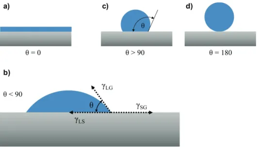 Figure 1.3:   Idealized examples of contact angle and spreading of a liquid  (blue) on a flat, smooth solid (gray)