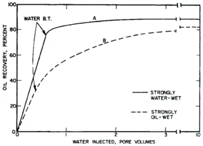 Figure 1.9:  Typical waterflood performance in water–wet and oil–wet  sandstone cores at moderate oil/water viscosity ratios [107]