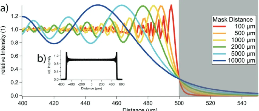 Figure S6:  Calculated light intensity distribution behind a wide slit mask at several distances behind the  mask (mask distance) for collimated illumination at a wavelength of 365 nm