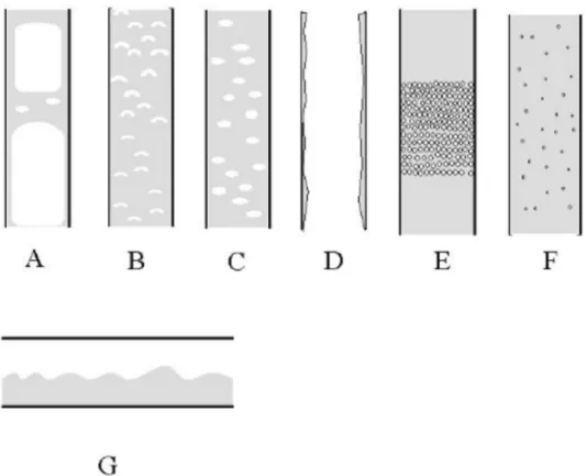 Fig. 2.1 [7] exhibits typical multiphase flow regimes in vertical and horizontal tubes.