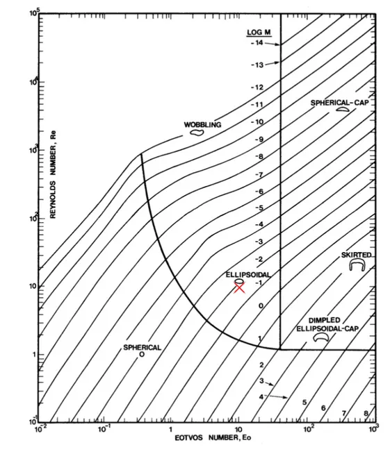 Figure 2.7 Validation of the model based on terminal velocity of the bubble and Grace map [18]