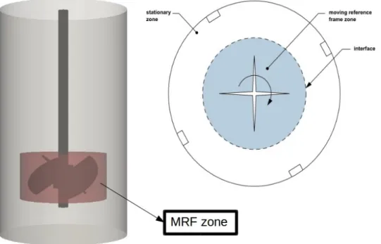 Figure 2.9 Schematic of rotating zone and frozen zone in a stirred tank