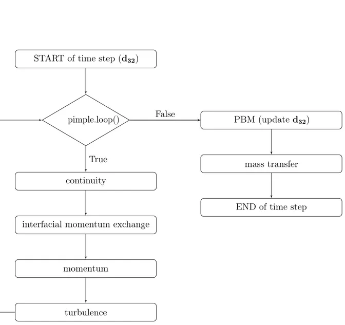 Figure 4.5 Solution algorithm in the OpenFOAM solver