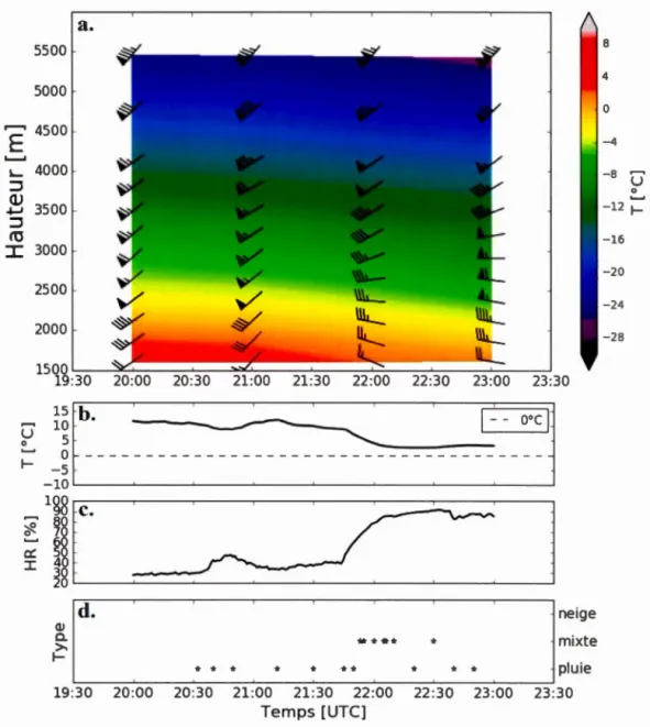 Figure  3 . 3  Séries  temporelles  (a)  des  profils  verticaux  du  vent  et  de  température  simulés  par le  modèle GEM -LAM ,  (b)  de  la température de l'air mesurée  à  la surface ,  (  c)  de  1  'humidité  relati ve  et  (  d)  des  types  de  p
