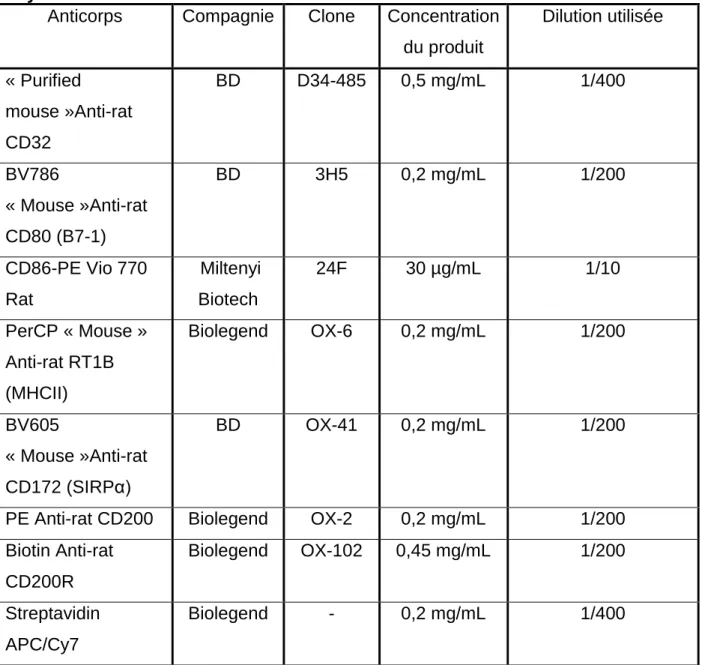 Tableau  1  :  Clone,  Concentration  et  dilution  des  anticorps  utilisés  pour  la  cytométrie