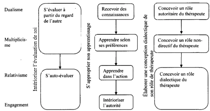 Figure 3. L'autonomisation professionnelle selon les positions épistémologiques 