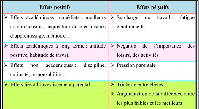 Tableau 3 : Effets positifs et négatifs des devoirs scolaires (Cooper ,  2007 )