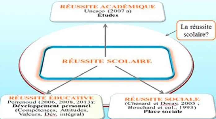 Figure  3 :  Réussite  scolaire signifie  réussites  académique,  éducative  et  sociale (Bouchard, Bourbeau, Berthelot et St-Amant, 1993) 