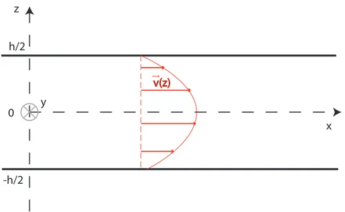 Fig. 1.1: Conventions pour les axes dans le cas d’un écoulement dans un canal rectangulaire.