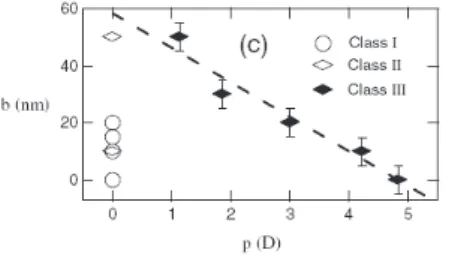 Fig. 2.8: Influence du moment dipolaire sur le glissement déduit d’expériences de drainage en AFM, par Cho et collaborateurs (d’après [33]).