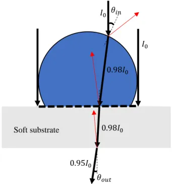 FIGURE 2.4: Reflection, refraction, deflection and shading of light beams passing through a liquid  drop on a soft substrate.