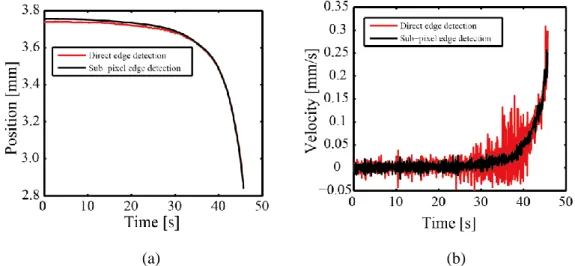 FIGURE 2.13: Receding dynamics of a water droplet. (a) Comparison of the contact line position from the  direct edge detection method and that from the sub-pixel edge detection method