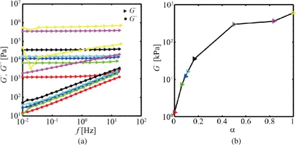 FIGURE 2.23: Mechanical properties of the PDMS. (a) Rheology of PDMS at different formulation of Sylgard  184 and Sylgard 527