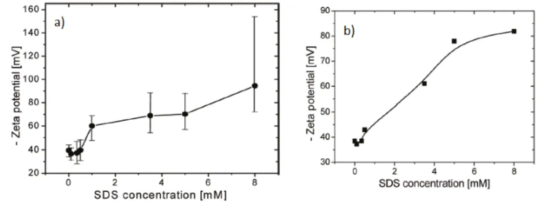 Figure 20 : Evolution du potentiel zeta de la silice en présence de SDS (Source : Ahualli et al