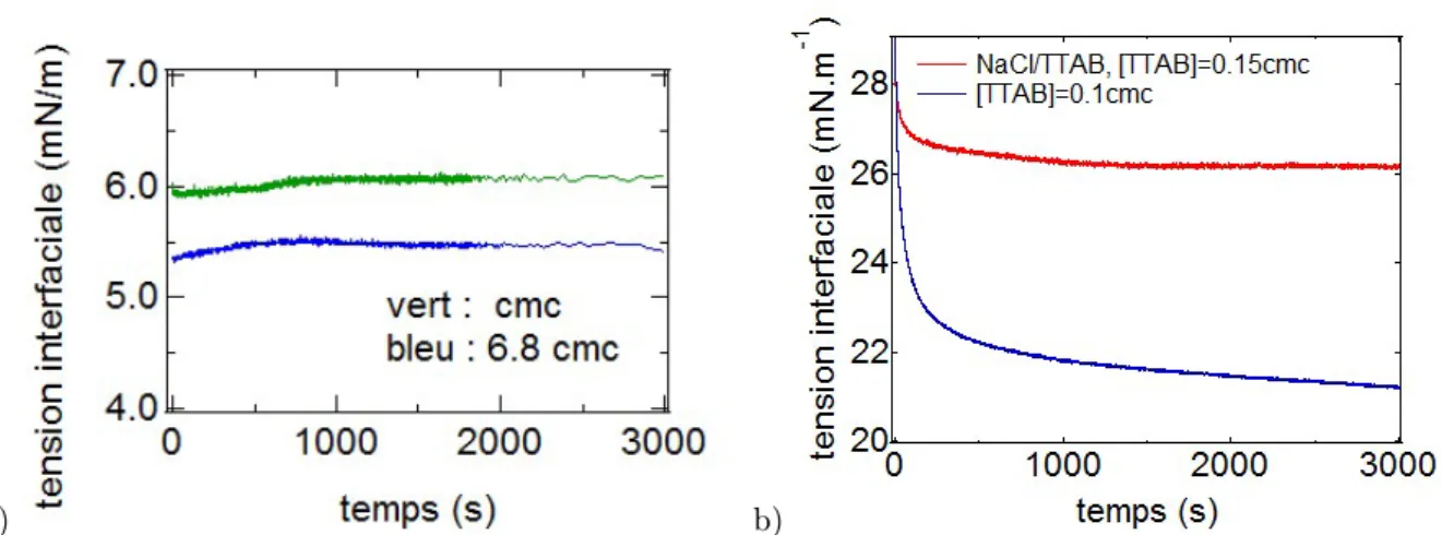 Figure 35 : Evolution temporelle de la tension interfaciale γ en fonction de [T T AB]