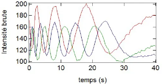 Figure 46 : Evolution temporelle de l'intensité brute au centre du dimple en lumière rouge, verte et bleue