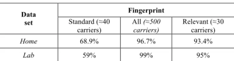Figure 1.   Overview of the system: the input “carriers” of the classifier can be  all available carriers, “All”; or a subset thereof, “Standard” or “Relevant”