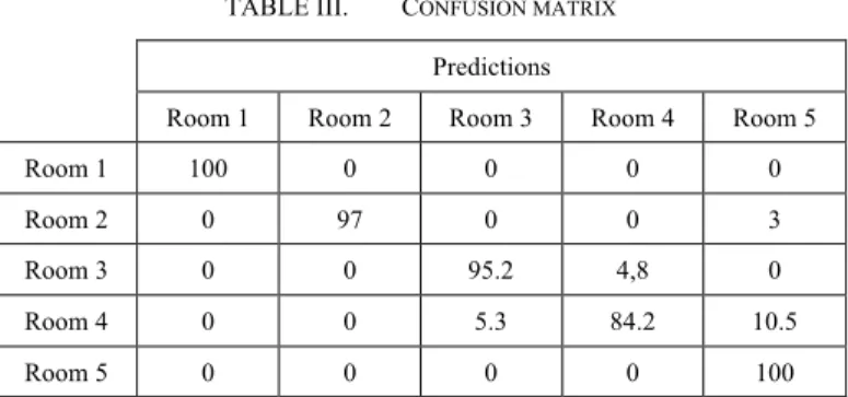 TABLE III.   C ONFUSION MATRIX