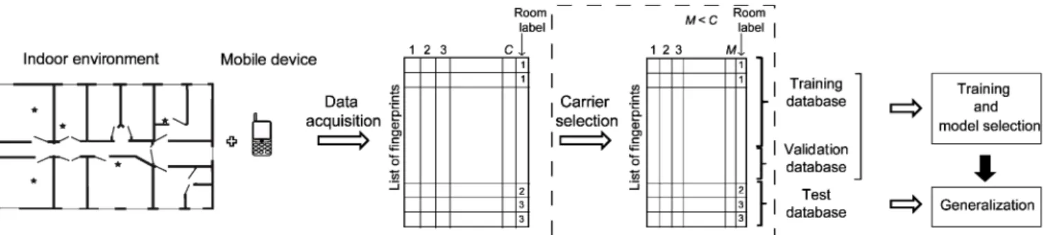 Fig. 1. Schematic of localization process. Each fingerprint is a vector whose components are the measured signal strengths of C GSM carriers labeled with a  room number