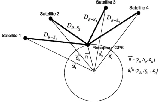 Figure 1.1. Positionnement par satellites.   