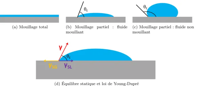 Figure 1.22 – Présentation des différentes configurations d’étalement d’un liquide (en bleu) sur un substrat (en gris)