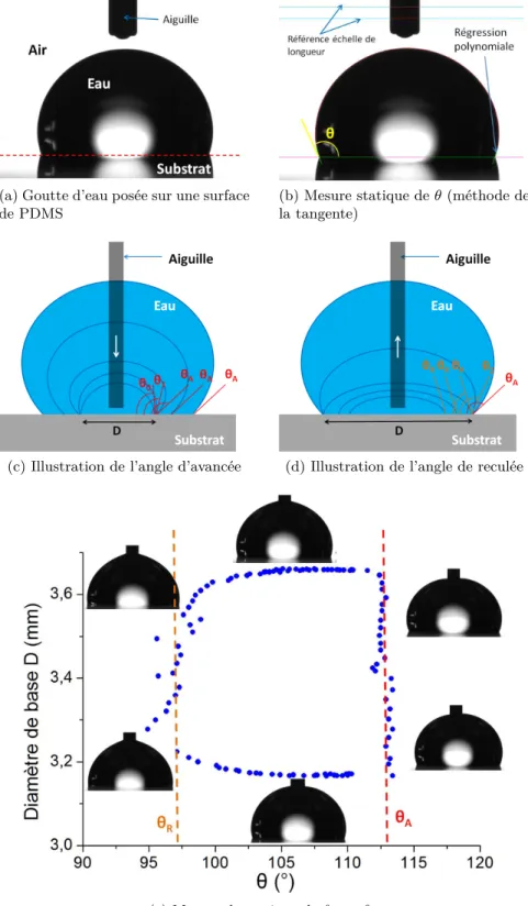 Figure 1.23 – Méthodes de mesure d’angle de contact pour une goutte posée. (a)-(b) Mesure statique de l’angle de contact par la méthode de la tangente, d’une goutte d’eau posée sur une surface de PDMS