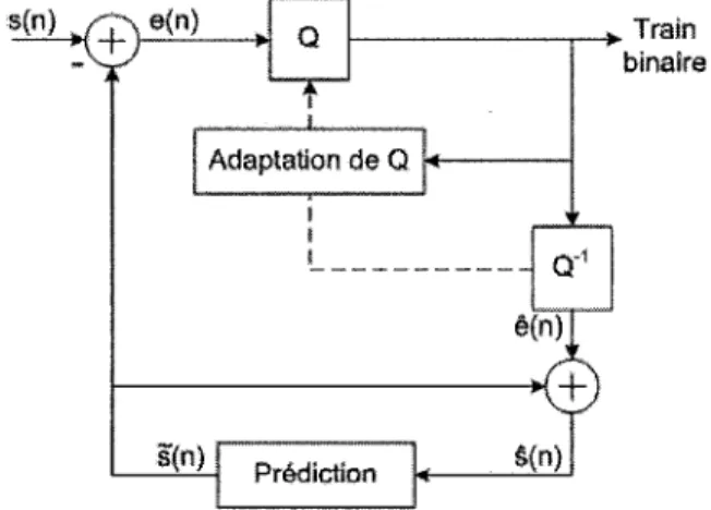 Figure 2.4 Codeur ADPCM 