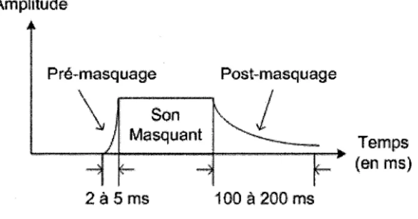 Figure 2.9 Principe du masquage temporel 