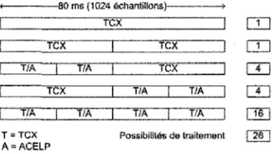 Figure 2.14 Detail des differentes possibilites de traitement du bloc ACELP/TCX 