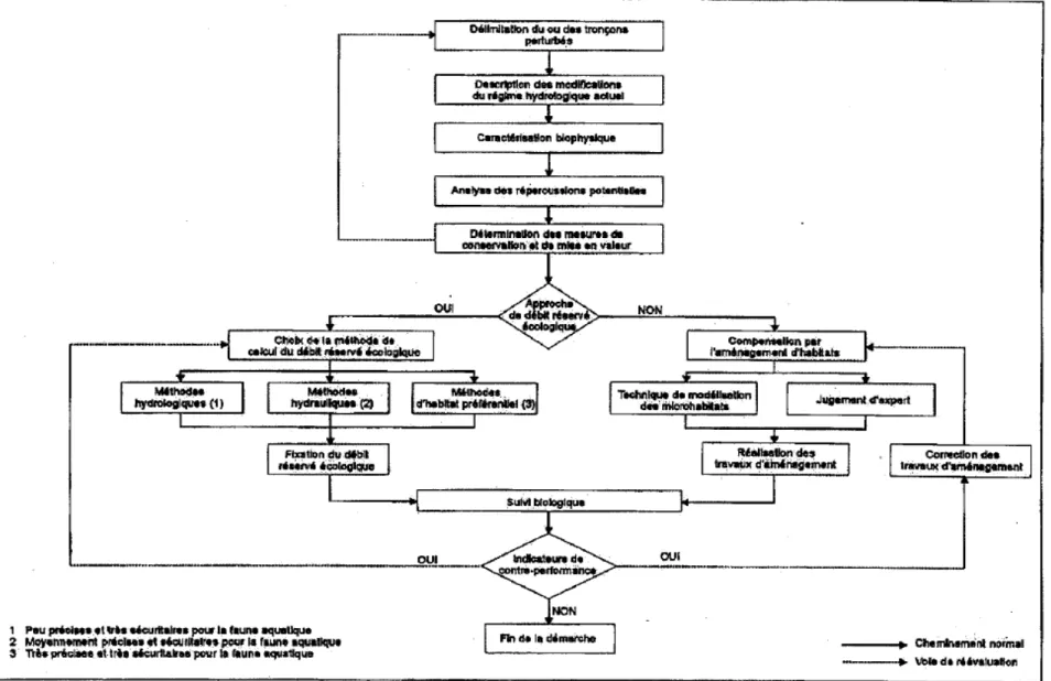 Figure 1.1   Démarche méthodologique préconisée dans le cadre de la Politique de débits réservés écologiques pour la protection du 