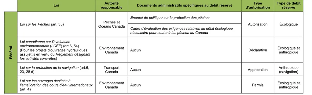 Tableau 1.1   Cadre légal de l’inclusion d’un débit réservé, à titre de mesure d’atténuation, dans un projet de construction ou de  modification d’ouvrages hydrauliques au niveau du gouvernement provincial et du gouvernement fédéral au Québec  (suite) 