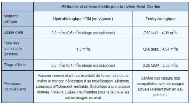 Tableau 2.1   Méthodes et critères établis selon deux approches visant la détermination d’un débit  réservé écologique pour la rivière Saint-Charles (tiré de : OBV de la Capitale, 2015c) 