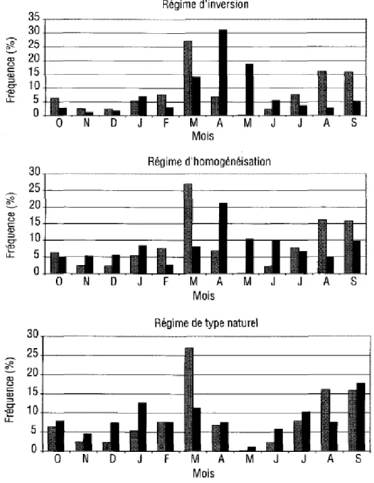 Figure 3.2   Comparaison des fréquences mensuelles des dates d'occurrence des débits annuels  minimums entre les rivières naturelles (barres grises) et les rivières régularisées  (barres noires) (tiré de : Assani et autres, 2005) 