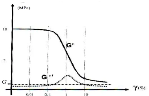 Figure 1-29. Illustration schématique de la variation de G’ et G’’ en fonction de  γ  (%) [2]