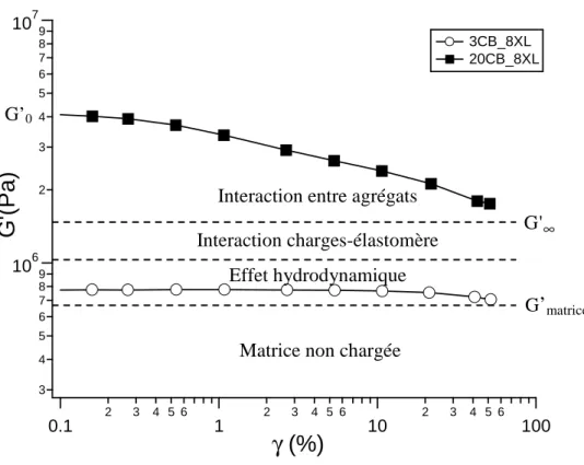 Figure 2-7. Décomposition, d’après Payne, de la courbe G’ = f( γ ) pour un mélange chargé