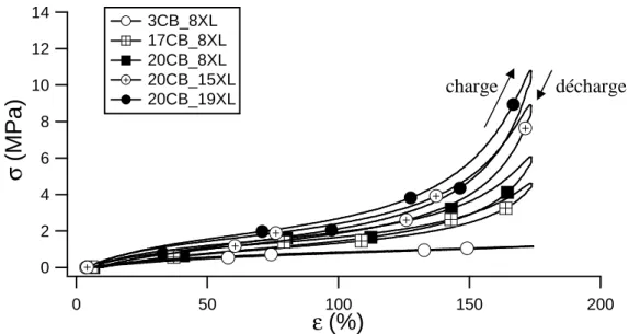 Figure 2-16. Courbes  σ - ε  du 2 ème  cycle, obtenues pour tous les mélanges avec  εmax  = 175%