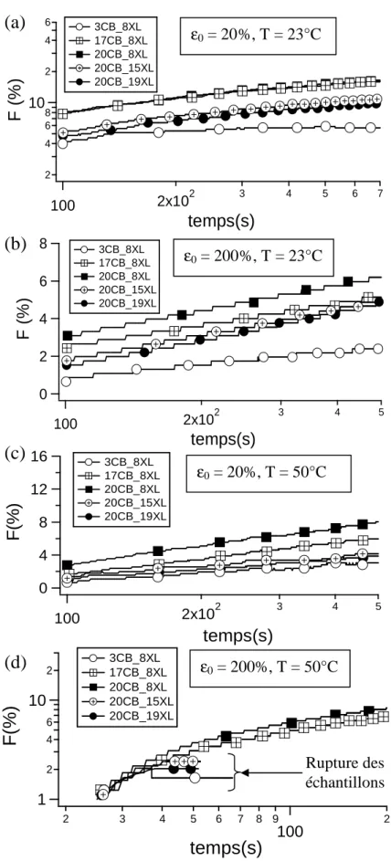 Figure 2-22. Fluage en fonction du temps pour tous les mélanges : (a).  ε0  = 20%, T = 23°C, 