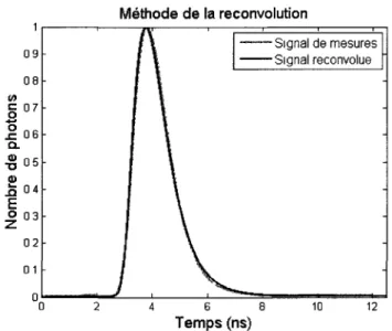 Figure 2.14: Exemple de mesures par la méthode IC pour prendre en compte l'IRF (utili- (utili-sation du modèle PCW)