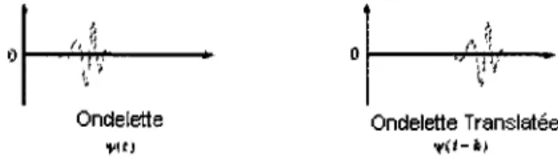 Figure 3.4: Influence de la variation du facteur de translation sur une ondelette. 