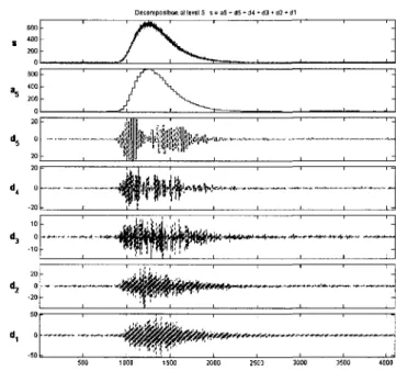 Figure 3.8: Décomposition en ondelettes de Haar d'un signal optique mesuré typique. 