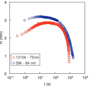 Figure 3.8 – Evolution du rayon de la goutte au cours du temps pour des fims de PDMA à