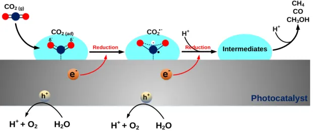 Figure 2.4. Surface reduction of CO 2  in the presence of water as an electron donor. 