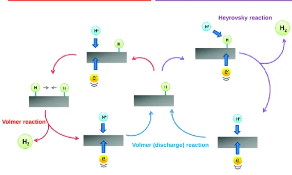 Figure 2.7. Hydrogen evolution occurring on the surface of an electrode in acidic media  86 