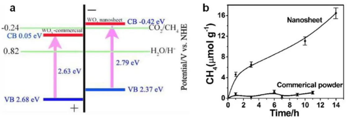 Figure  2.18.    (a)  Calculated  band  positions  of  WO 3  nanosheets  and  commercial  WO 3 , 