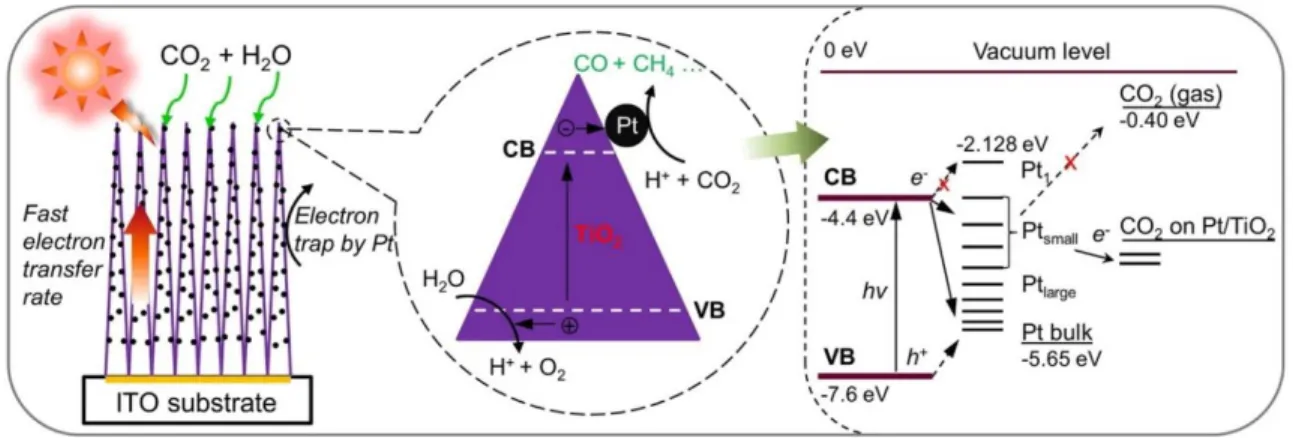 Figure  2.22.  Schematic  diagram  of  CO 2   photoreduction  mechanism  by  using  Pt-TiO 2
